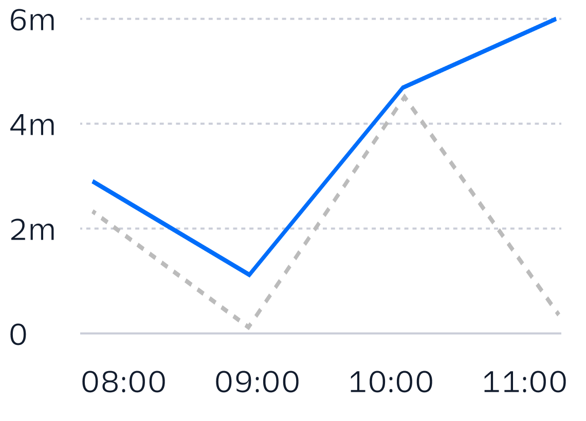 Sample graph showing how the handle time increased after 10:00 AM today compared to yesterday.
